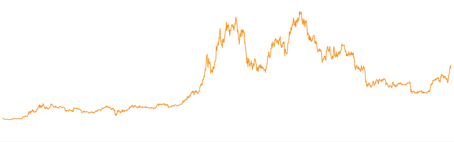 3. Bitcoin has given great returns over time