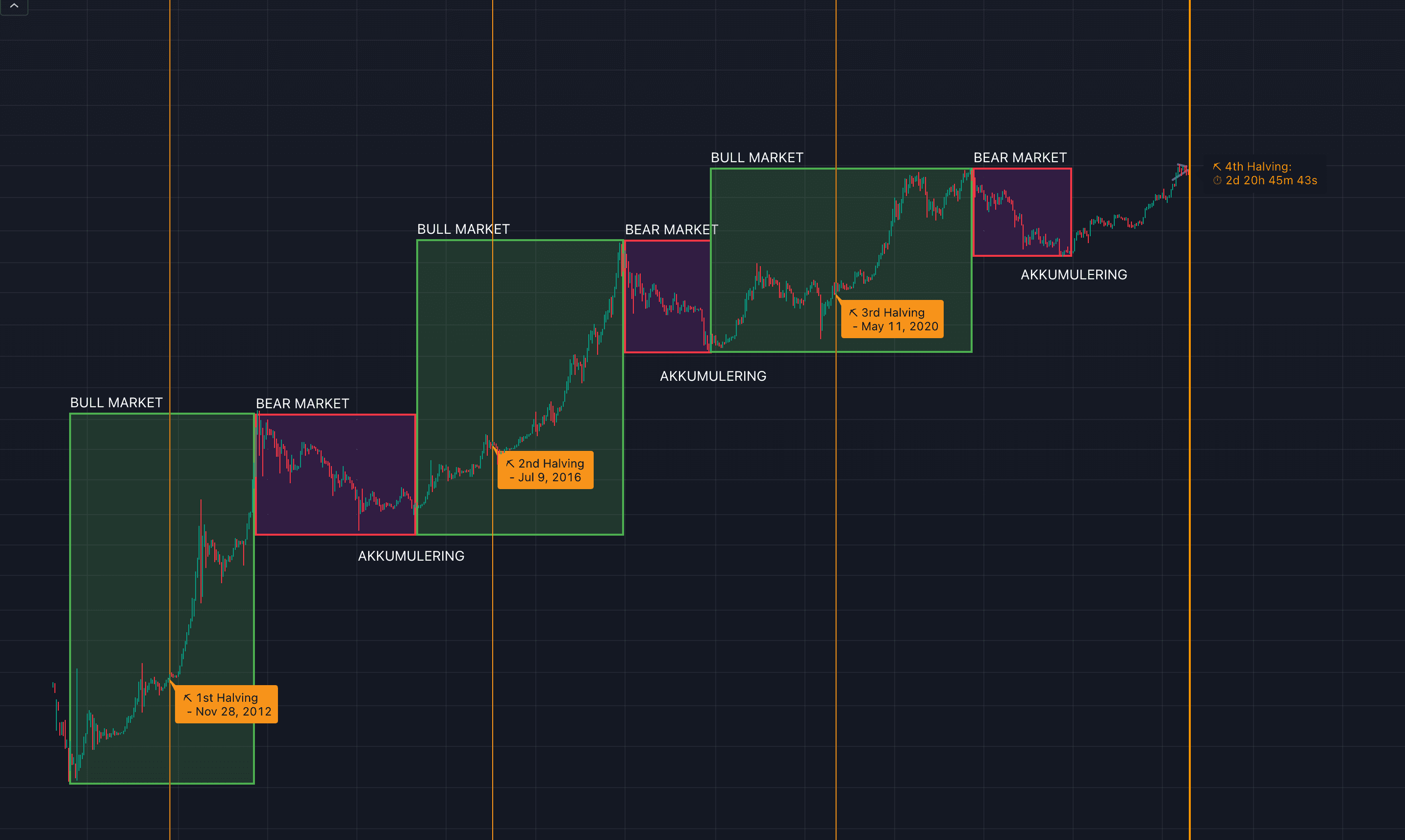 Hva er 4-års syklusen til Bitcoin?