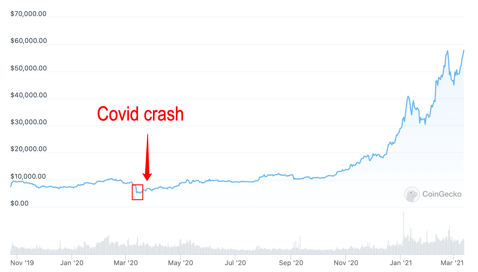 bitcoin kurs udvikling 2020